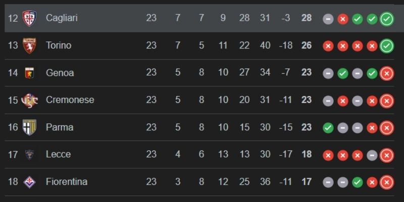 Kết quả bóng đá Cagliari và Verona ngày 01/02/2026 cải thiện H2H