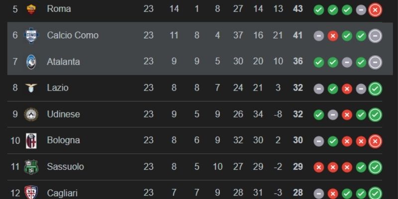 Phân tích chiến thuật cho thấy khối phòng ngự quả cảm của Atalanta