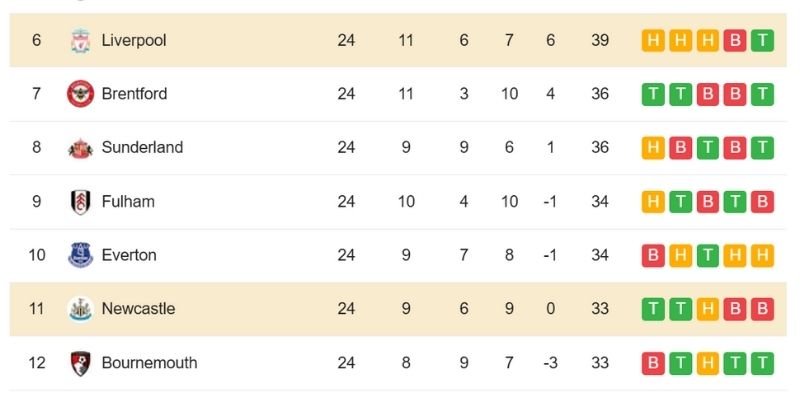Kết quả bóng đá Liverpool và Newcastle ngày 01/02/2026 thay đổi top 5